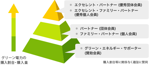 実施体制(組織)及びパートナー等について
